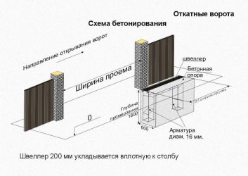 Фундамент для откатных ворот своими руками