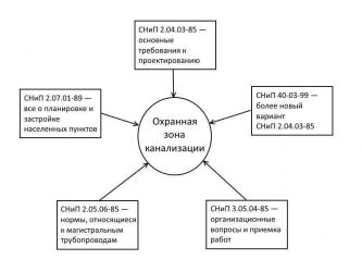 Охранная зона канализационного коллектора СНИП