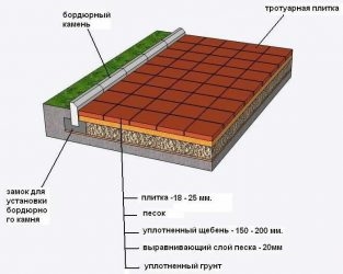 Можно ли укладывать тротуарную плитку в дождь?