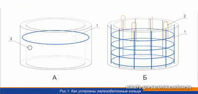 Армирование колодезных колец
