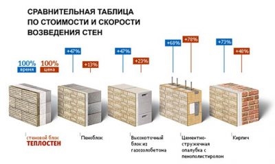 Сравнение стоимости строительства домов из разных материалов