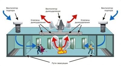 Требования к системам дымоудаления