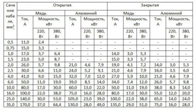 Замена алюминиевого провода медным при ремонте электродвигателей