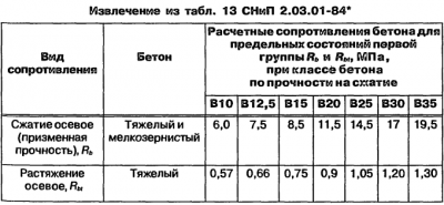 Расчетное сопротивление бетона осевому растяжению