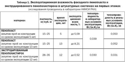 Паропроницаемость экструдированного пенополистирола