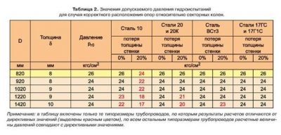 Допустимое падение давления при опрессовке системы отопления