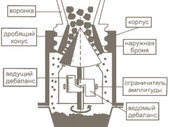 Принцип действия конусной дробилки