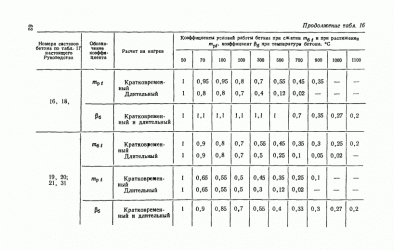 Коэффициент уплотнения бетона при вибрировании