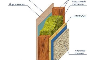 Можно ли обшить деревянный дом ОСБ?