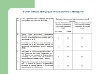 Нормативы эвакуации из здания при пожаре