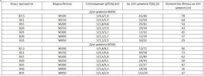 Бетон с20 25 какая марка?