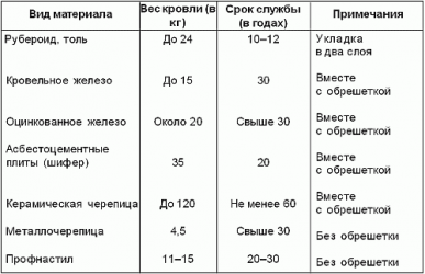 Срок службы мягкой кровли многоквартирного дома