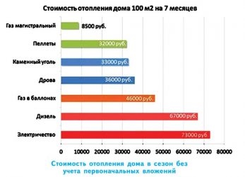 Сколько газа уходит на отопление дома 100м2?