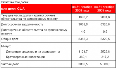 Как рассчитать чистый долг по балансу?