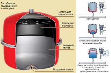 Регулировка расширительного бака в закрытой системе отопления