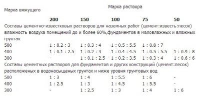 Растворы цементно известковые марка 75 технические характеристики