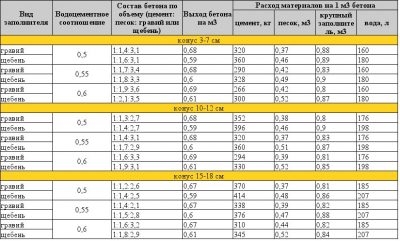 Состав бетонной смеси и водоцементное отношение