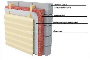 Утепление дома из пеноблоков снаружи минватой