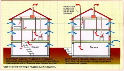 Требования к вентиляции подвальных помещений