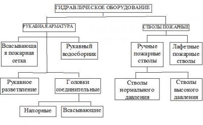 Что относится к рукавному оборудованию?