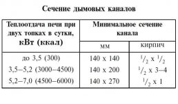 Расчет сечения дымохода в дровяных печах