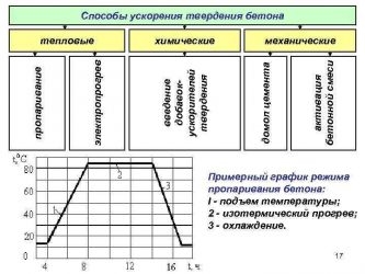 Способы ускорения твердения бетона