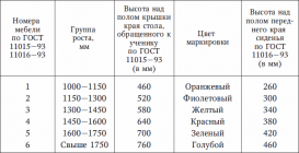 Требования к школьной мебели САНПИН