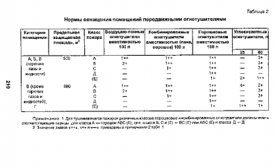 Нормы комплектования автомобилей огнетушителями