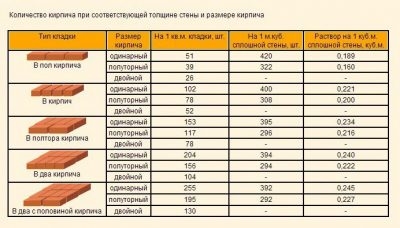 Максимальная высота стены в полкирпича