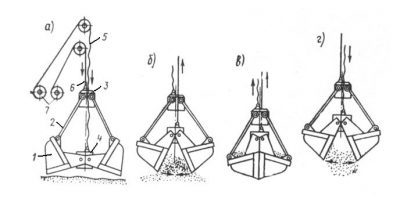 Грейфер одноканатный принцип работы