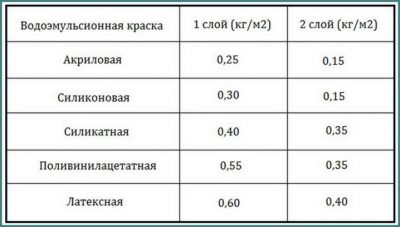 Как рассчитать сколько краски нужно на стены?