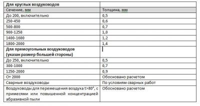 Толщина стали воздуховодов по СНИП