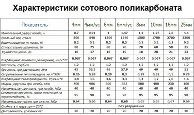 Сравнение поликарбоната разных производителей