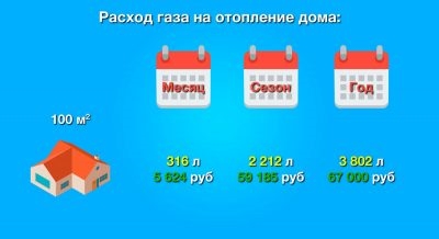 Сколько газа уходит на отопление дома 100м2?