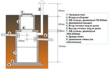 Вентиляция выгребной ямы из бетонных колец