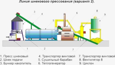 Технология прессования опилок