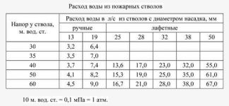 Расход пожарных стволов таблица