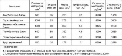 Себестоимость газобетонных блоков