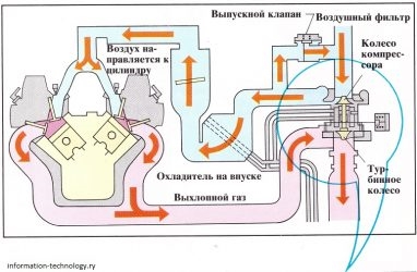 Принцип работы турбины в дизельном двигателе