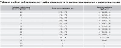 Подбор гофры под кабель