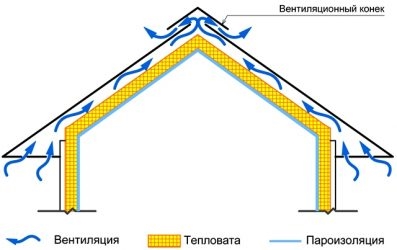 Вентиляция утепленной мансарды