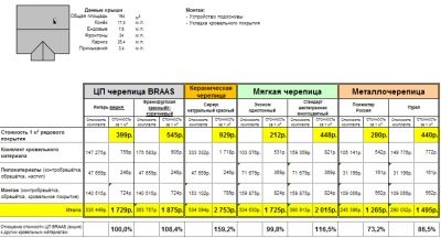 Минимальный уклон кровли из мягкой черепицы