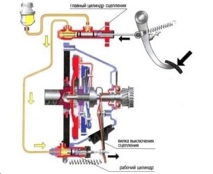 Принцип работы гидравлического сцепления