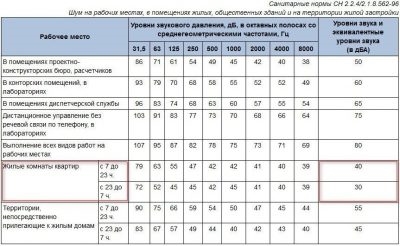 Нормы шумоизоляции в многоквартирном доме СНИП