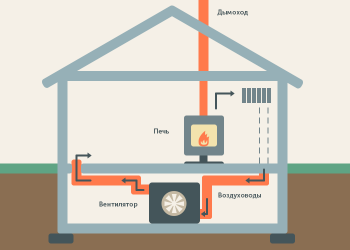 Воздушное отопление частного дома от печи