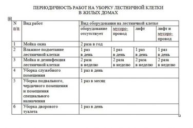 Периодичность уборки служебных помещений САНПИН