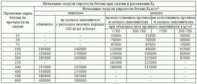 Модуль упругости бетона в30