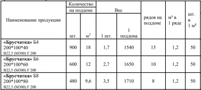 Количество тротуарной плитки в поддоне