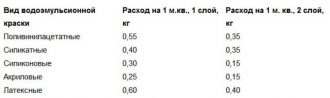 Расход краски по стеклообоям за 2 раза