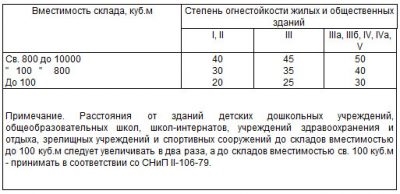 Расстояние от мусорных контейнеров до общественного здания